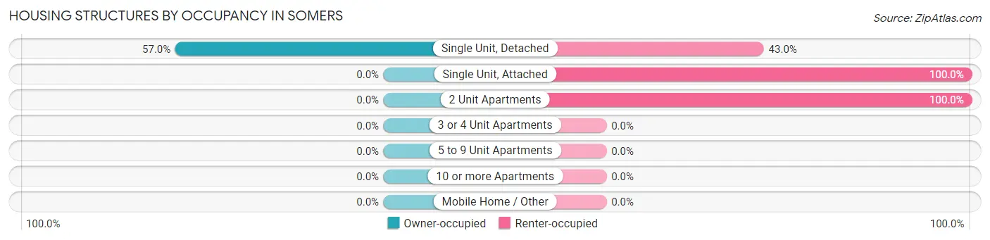 Housing Structures by Occupancy in Somers