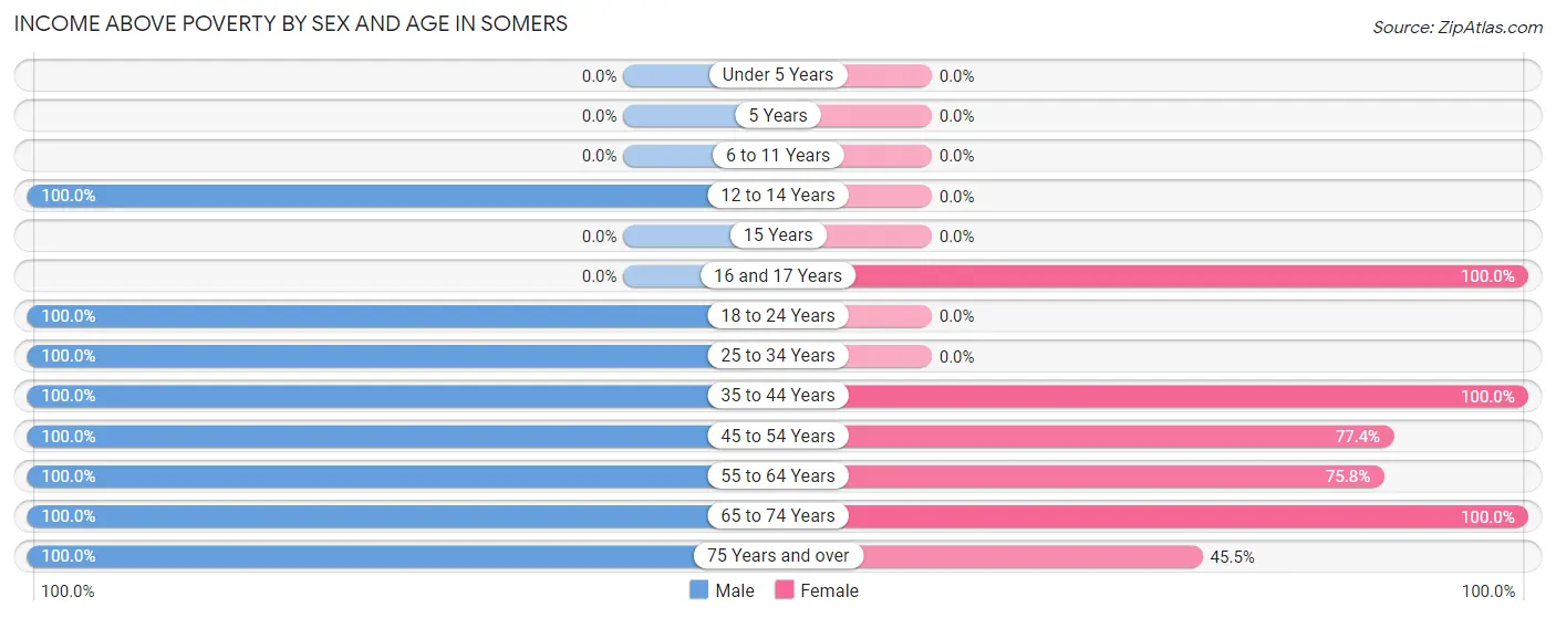Income Above Poverty by Sex and Age in Somers
