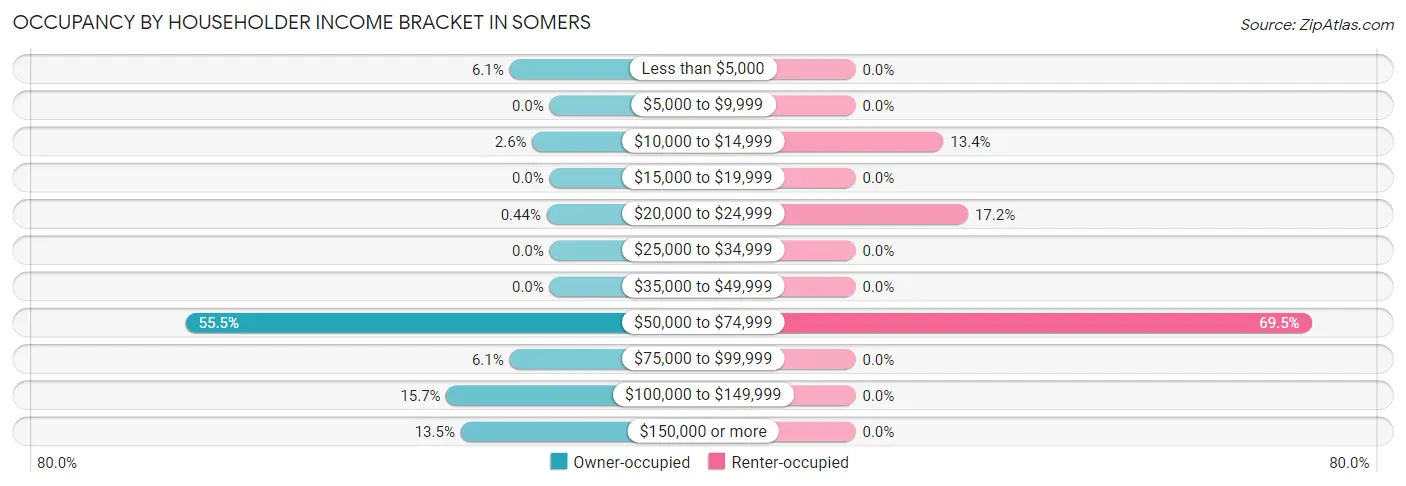 Occupancy by Householder Income Bracket in Somers