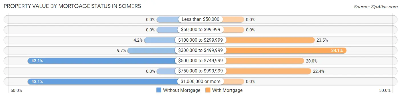 Property Value by Mortgage Status in Somers
