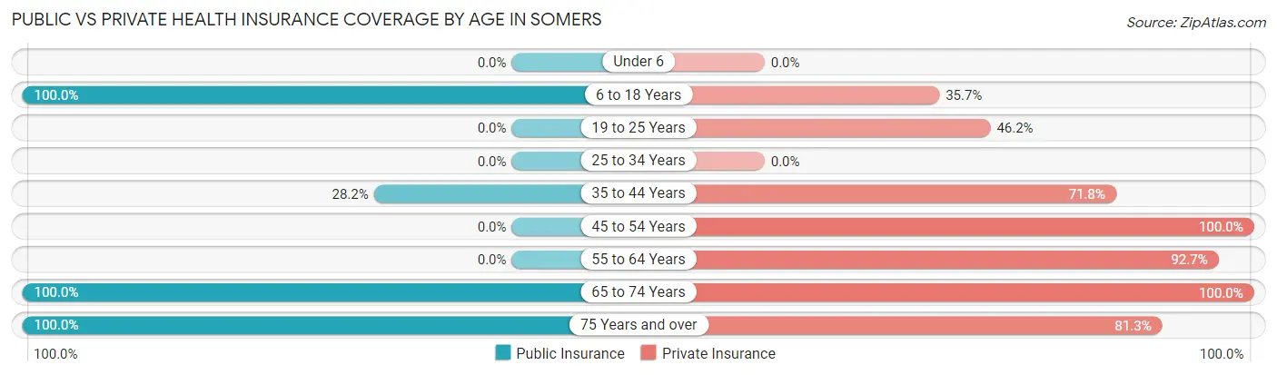 Public vs Private Health Insurance Coverage by Age in Somers