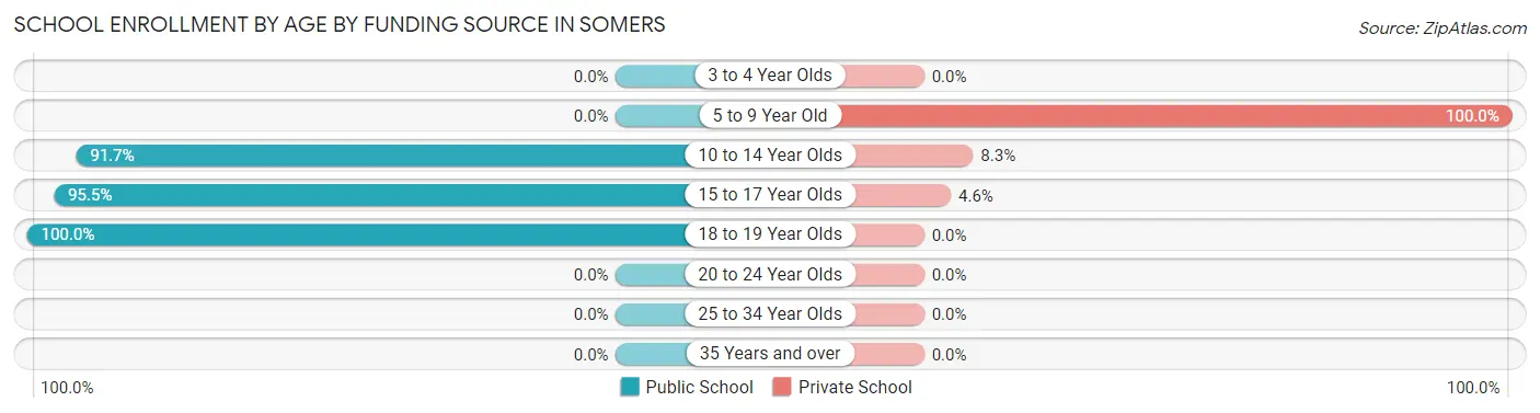 School Enrollment by Age by Funding Source in Somers