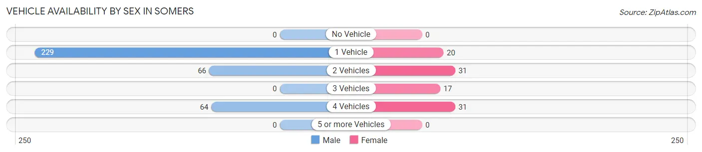 Vehicle Availability by Sex in Somers