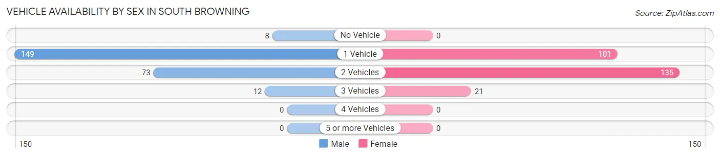 Vehicle Availability by Sex in South Browning