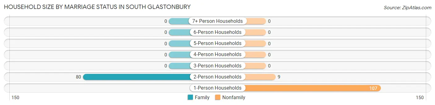 Household Size by Marriage Status in South Glastonbury