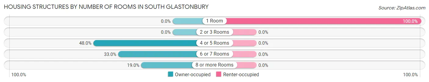 Housing Structures by Number of Rooms in South Glastonbury