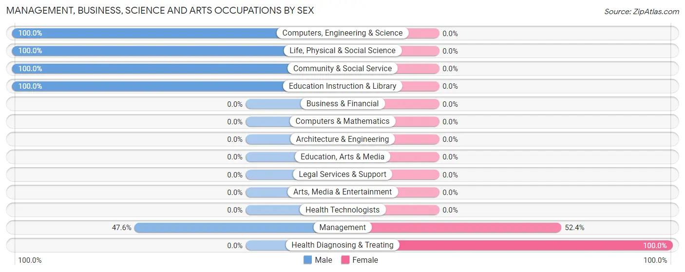 Management, Business, Science and Arts Occupations by Sex in South Glastonbury