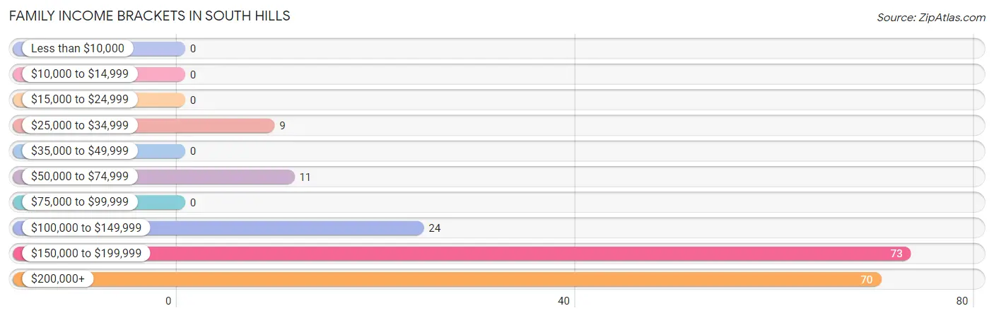 Family Income Brackets in South Hills