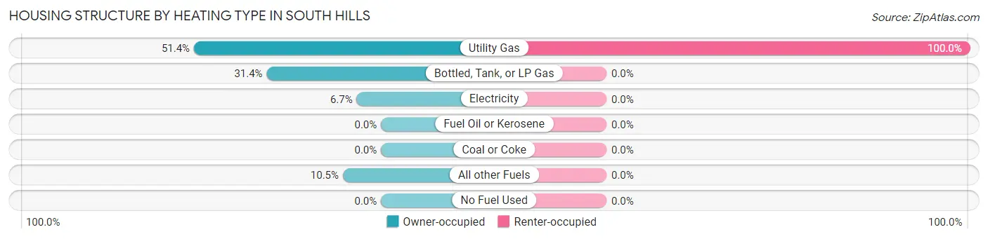 Housing Structure by Heating Type in South Hills