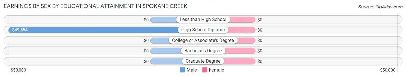 Earnings by Sex by Educational Attainment in Spokane Creek