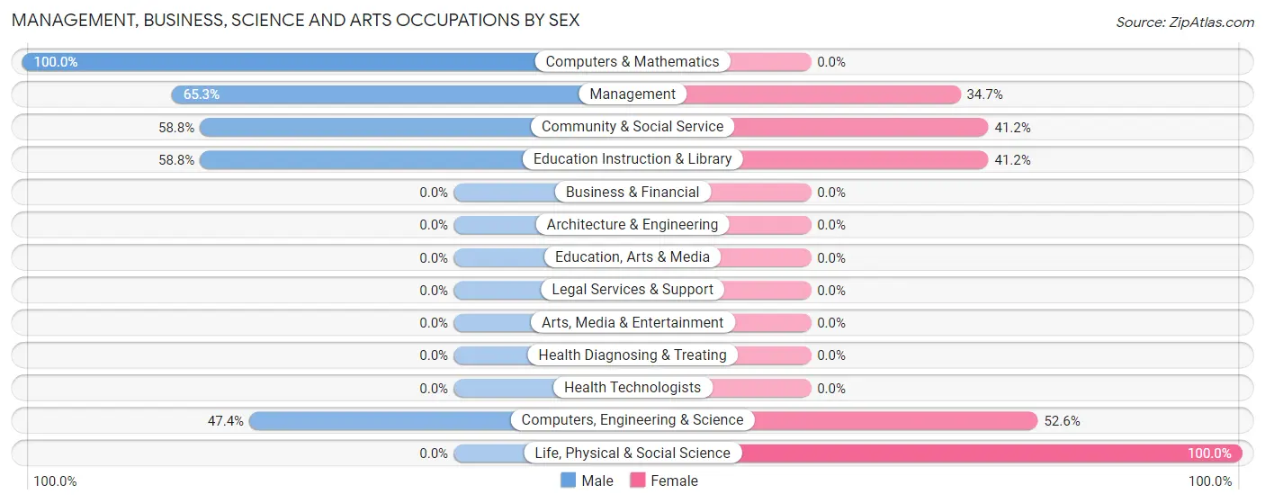 Management, Business, Science and Arts Occupations by Sex in Spokane Creek