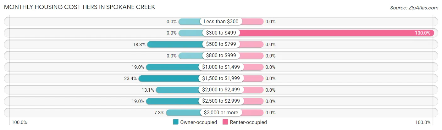 Monthly Housing Cost Tiers in Spokane Creek