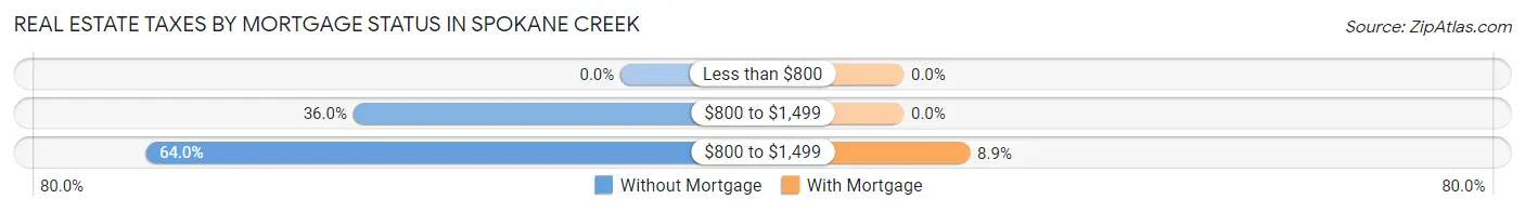 Real Estate Taxes by Mortgage Status in Spokane Creek