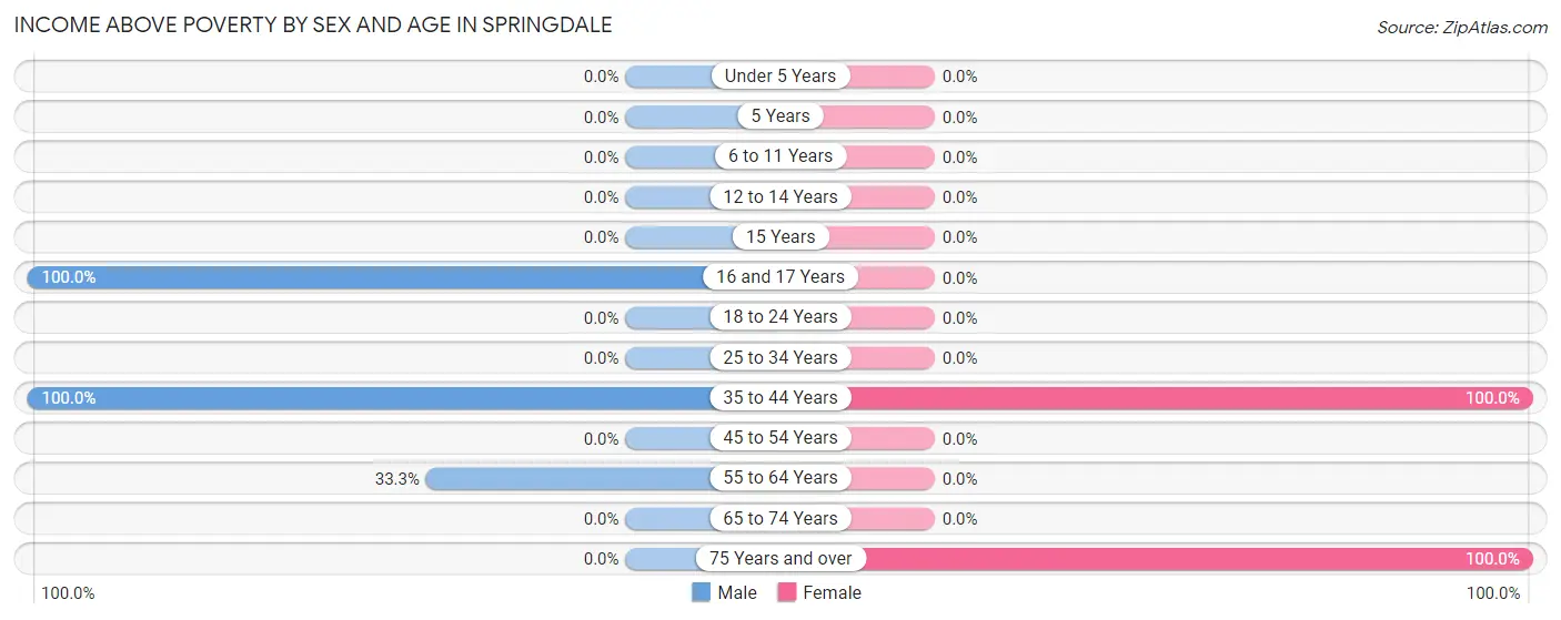 Income Above Poverty by Sex and Age in Springdale