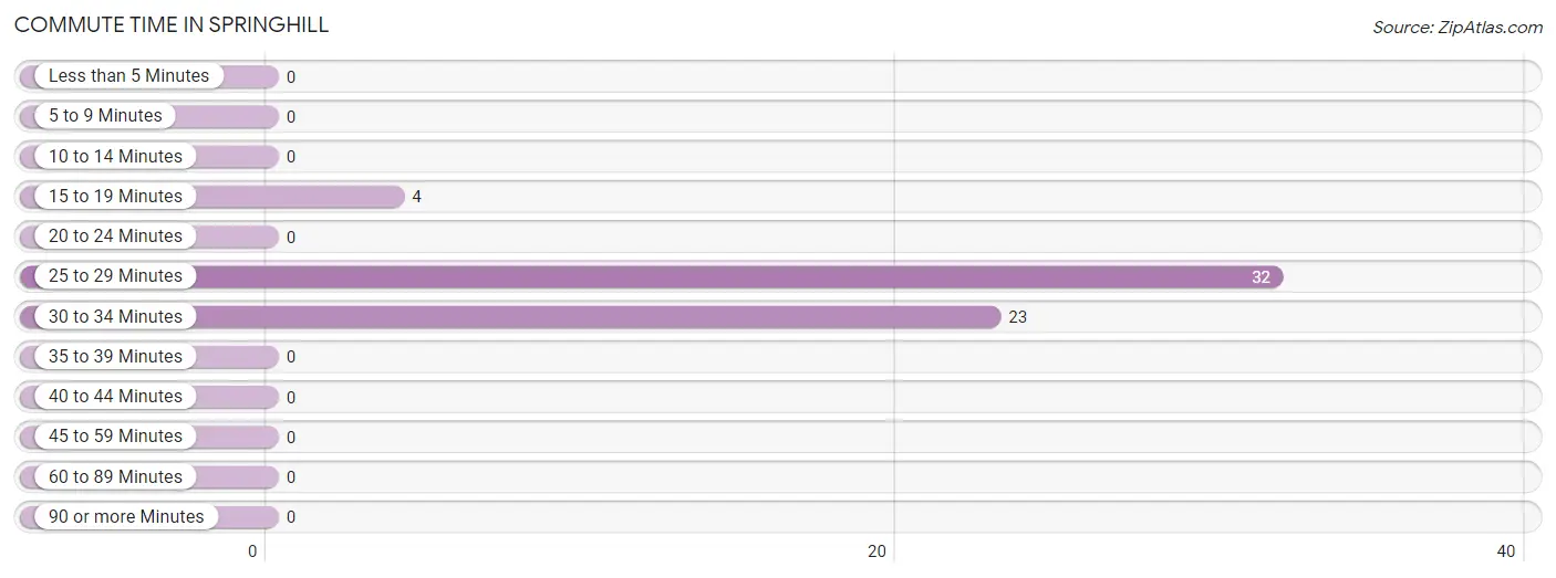 Commute Time in Springhill