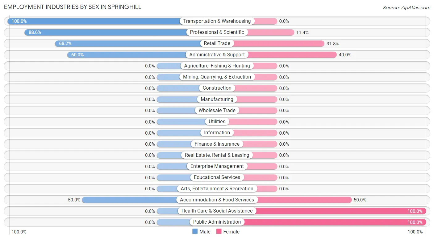 Employment Industries by Sex in Springhill