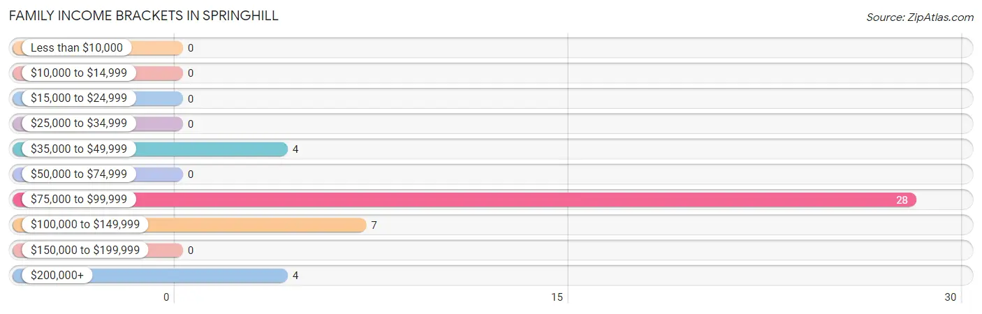 Family Income Brackets in Springhill