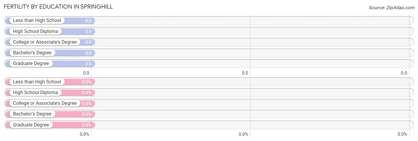 Female Fertility by Education Attainment in Springhill