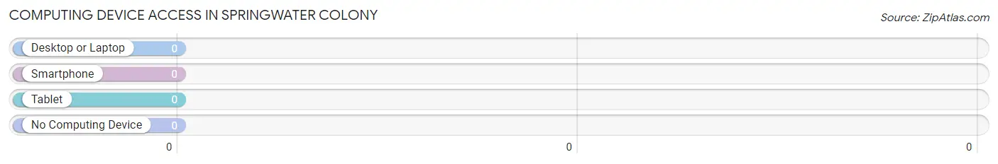 Computing Device Access in Springwater Colony