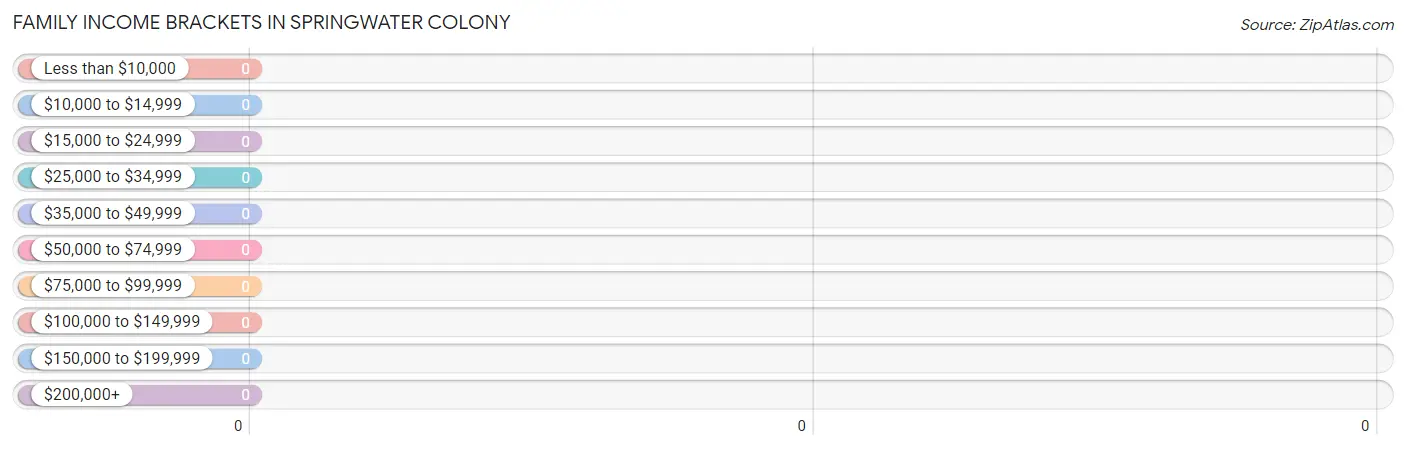 Family Income Brackets in Springwater Colony