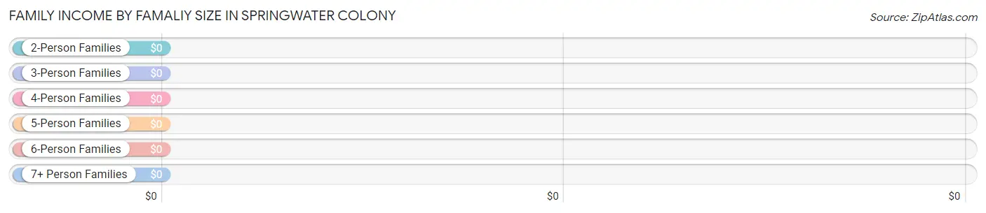 Family Income by Famaliy Size in Springwater Colony