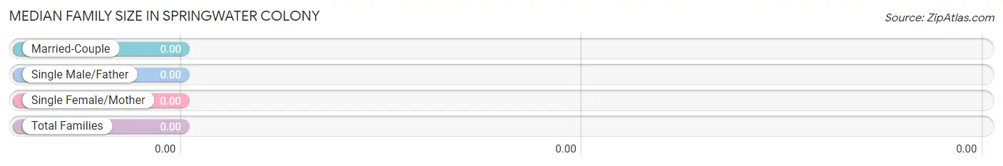 Median Family Size in Springwater Colony