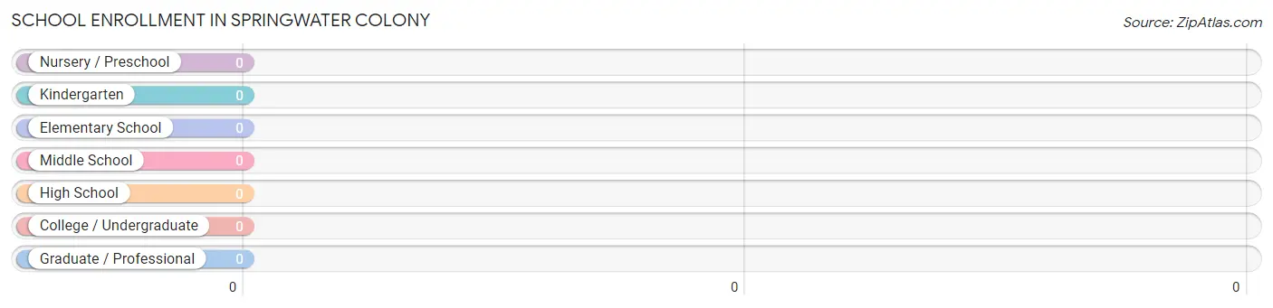 School Enrollment in Springwater Colony