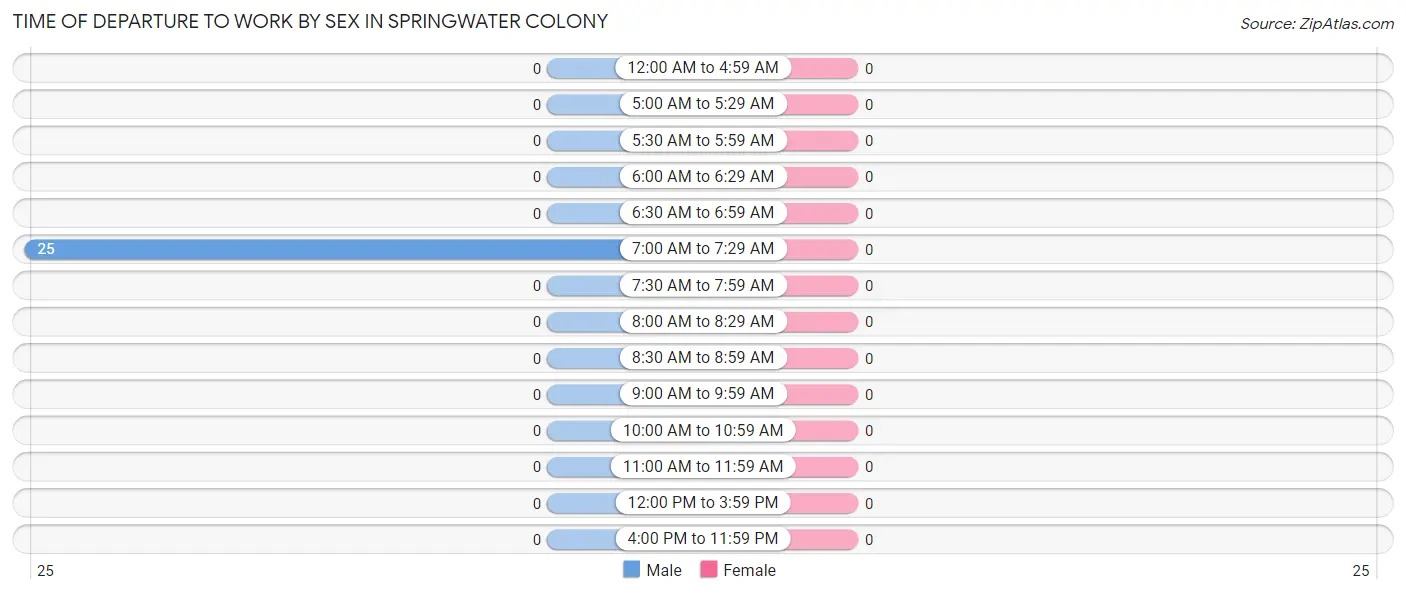 Time of Departure to Work by Sex in Springwater Colony