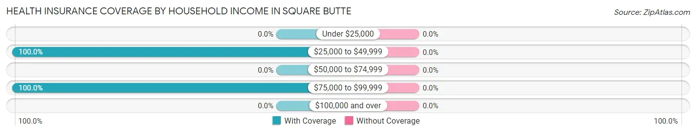 Health Insurance Coverage by Household Income in Square Butte