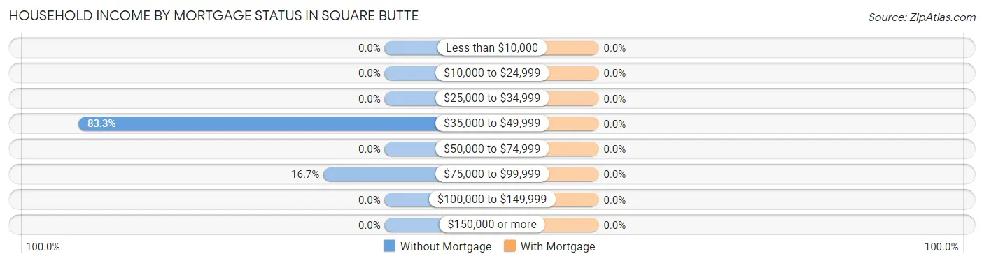 Household Income by Mortgage Status in Square Butte
