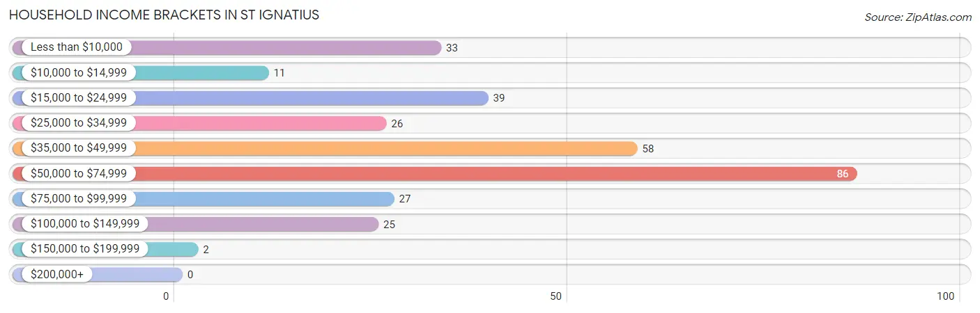 Household Income Brackets in St Ignatius