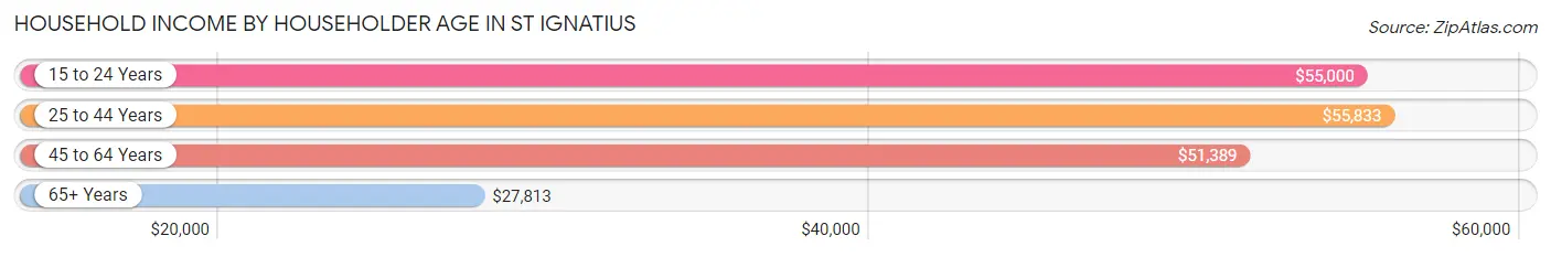 Household Income by Householder Age in St Ignatius