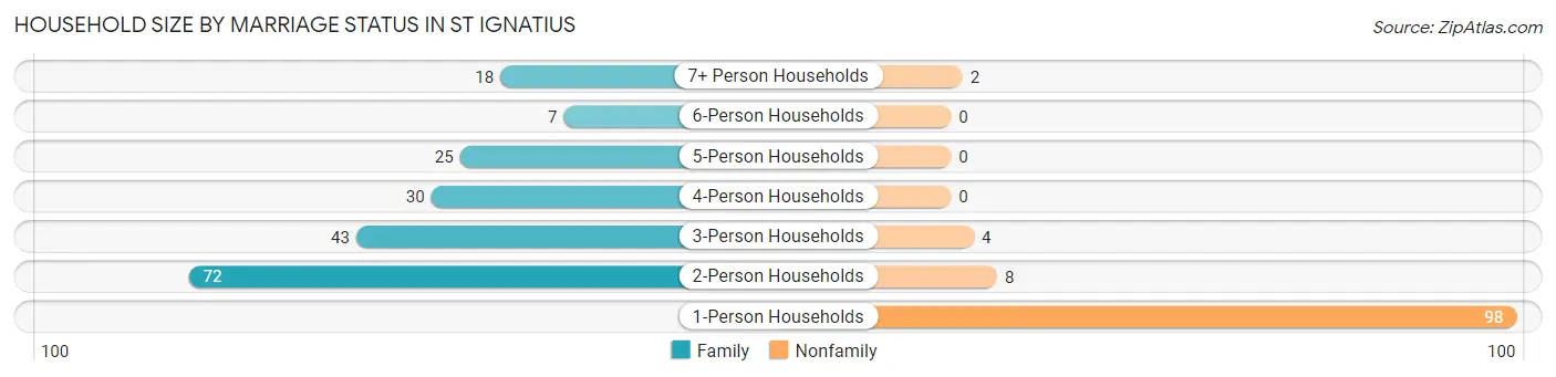 Household Size by Marriage Status in St Ignatius