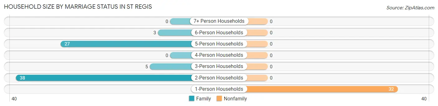 Household Size by Marriage Status in St Regis