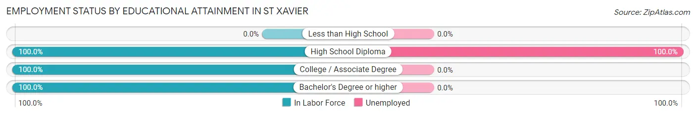Employment Status by Educational Attainment in St Xavier