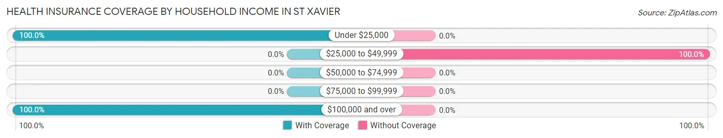 Health Insurance Coverage by Household Income in St Xavier