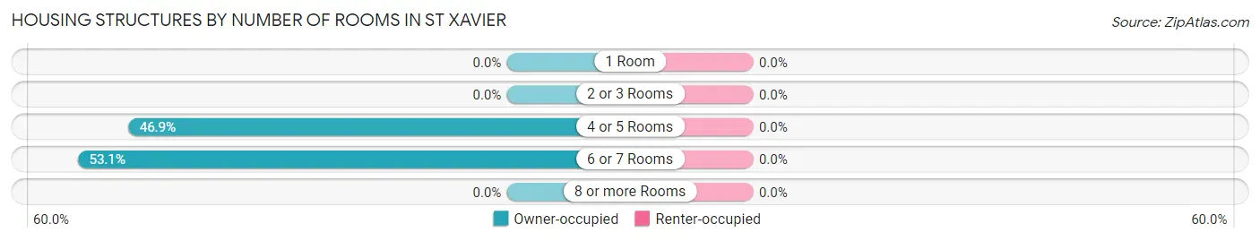Housing Structures by Number of Rooms in St Xavier