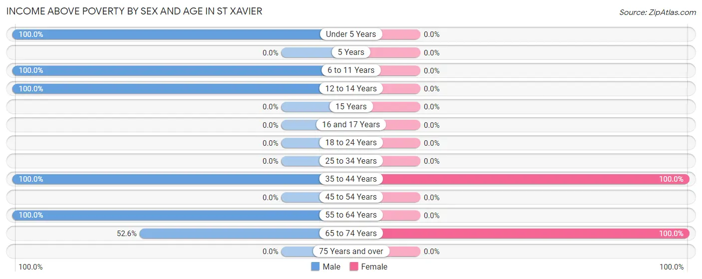 Income Above Poverty by Sex and Age in St Xavier