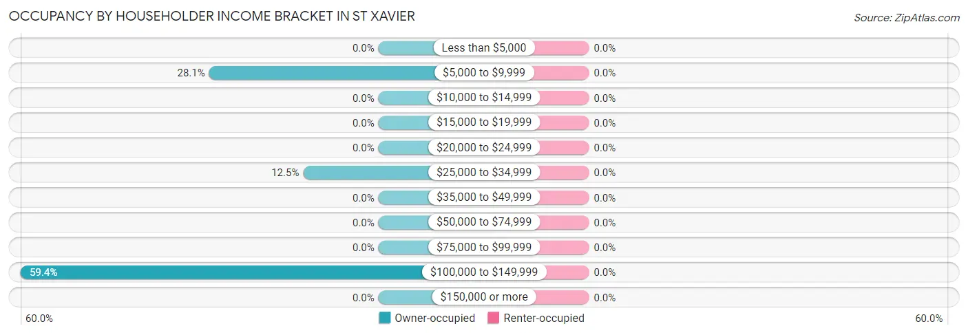 Occupancy by Householder Income Bracket in St Xavier