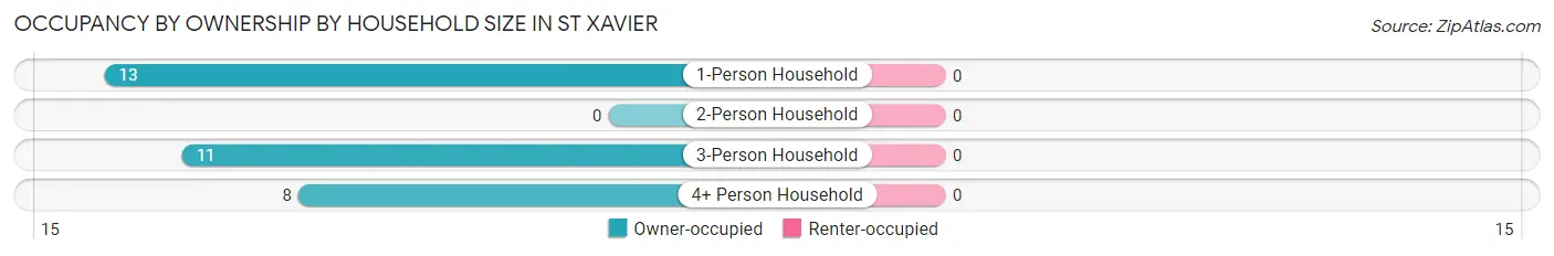 Occupancy by Ownership by Household Size in St Xavier