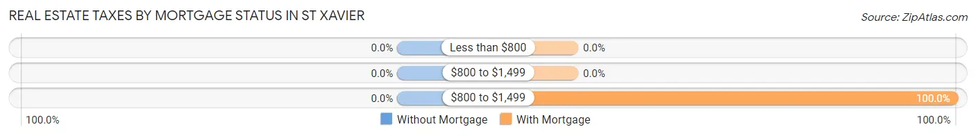 Real Estate Taxes by Mortgage Status in St Xavier