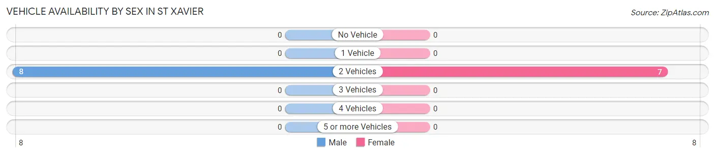 Vehicle Availability by Sex in St Xavier