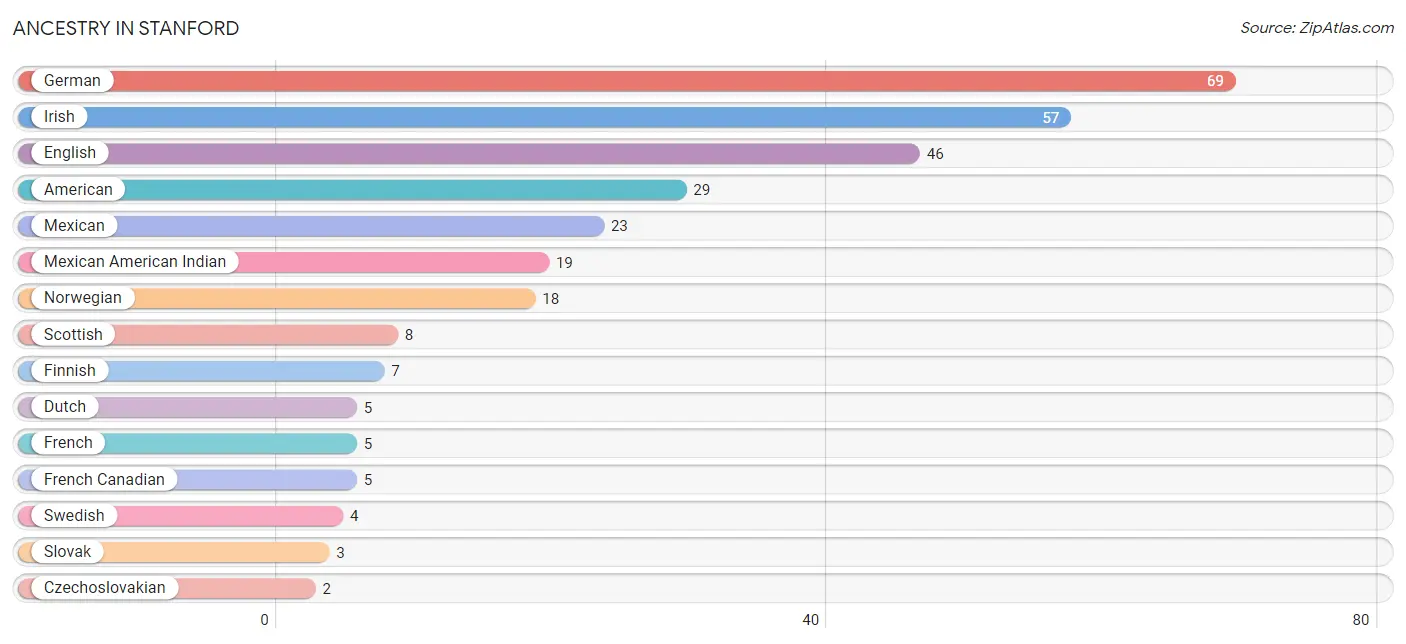 Ancestry in Stanford