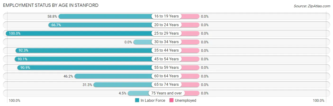 Employment Status by Age in Stanford