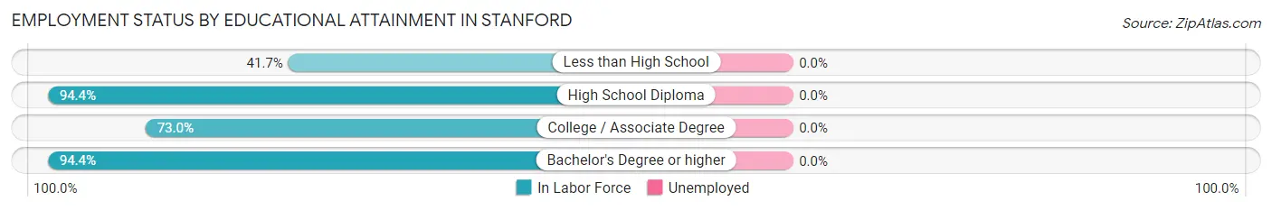 Employment Status by Educational Attainment in Stanford