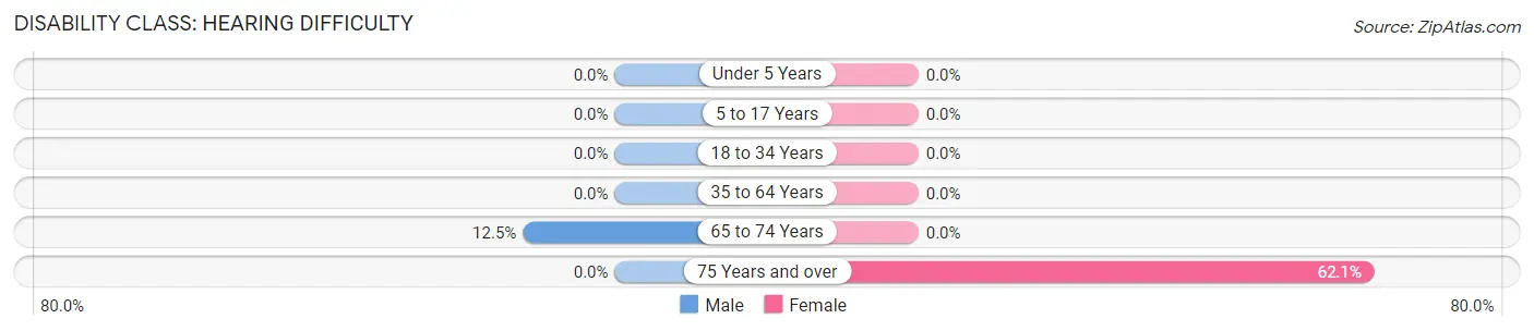 Disability in Stanford: <span>Hearing Difficulty</span>