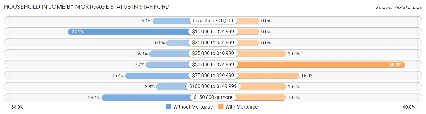 Household Income by Mortgage Status in Stanford