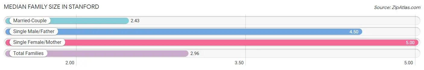 Median Family Size in Stanford