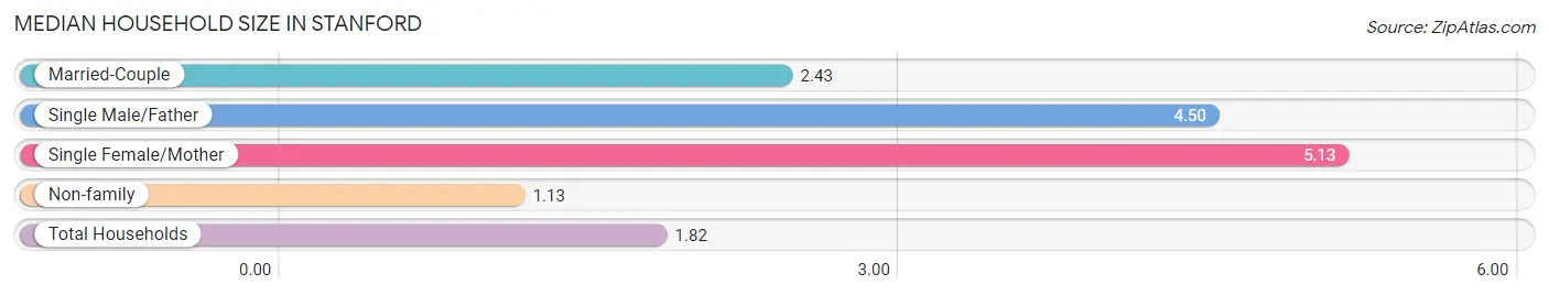 Median Household Size in Stanford