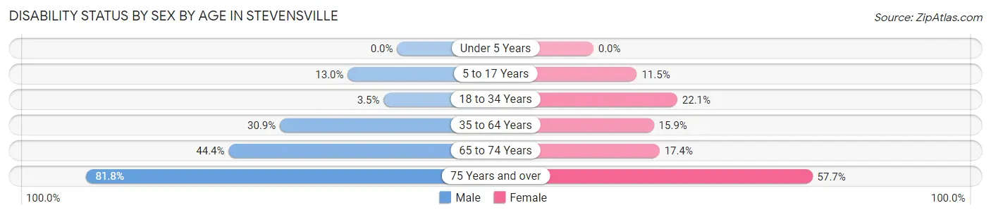 Disability Status by Sex by Age in Stevensville